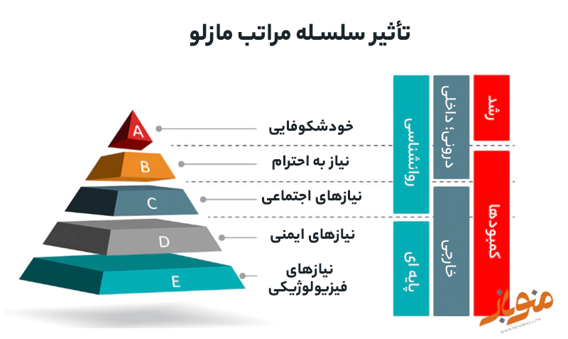 نیازهای احترام